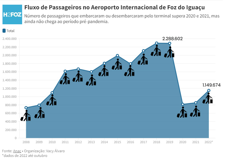 Fluxo De Passageiros No Aeroporto De Foz J Supera Em O Registrado