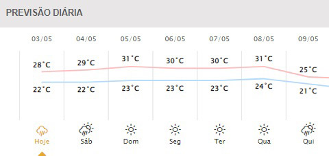 Próximos dias em Foz do Iguaçu. Gráfico: Simepar