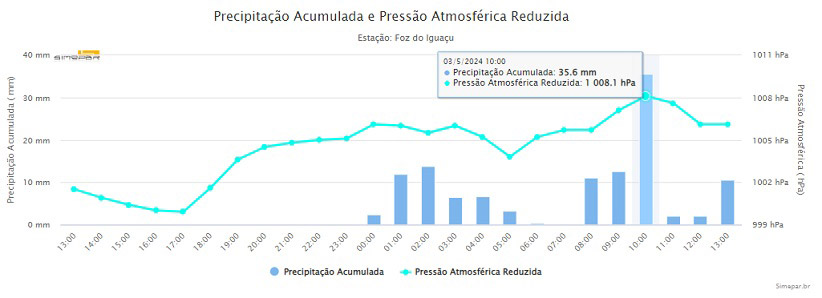 Registro da estação meteorológica Foz do Iguaçu. Gráfico: Simepar