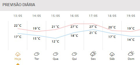 Próximos dias em Foz do Iguaçu. Gráfico: Simepar