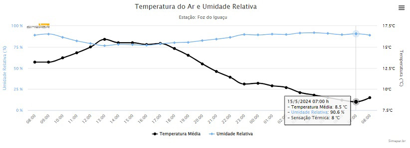 Dados da estação Foz do Iguaçu. Gráfico: Simepar