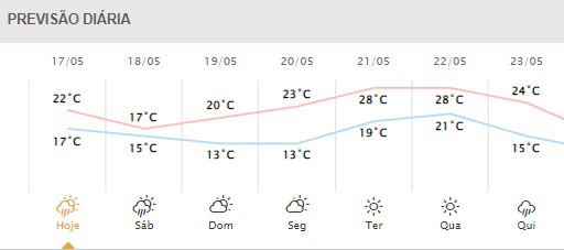 Próximos dias em Foz do Iguaçu. Gráfico: Simepar