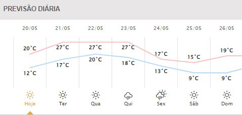 Próximos dias em Foz do Iguaçu. Gráfico: Simepar