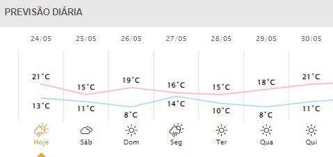 Próximos dias em Foz do Iguaçu. Gráfico: Simepar