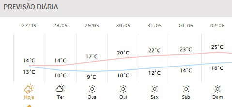 Próximos dias em Foz do Iguaçu. Gráfico: Simepar