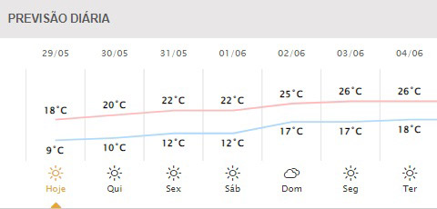 Próximos dias em Foz do Iguaçu. Gráfico: Simepar