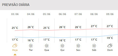 Próximos dias em Foz do Iguaçu. Gráfico: Simepar