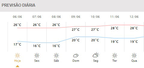 Próximos dias em Foz do Iguaçu. Gráfico: Simepar