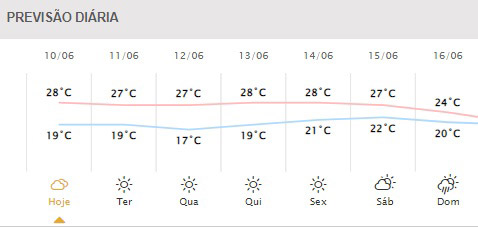 Próximos dias em Foz do Iguaçu. Gráfico: Simepar