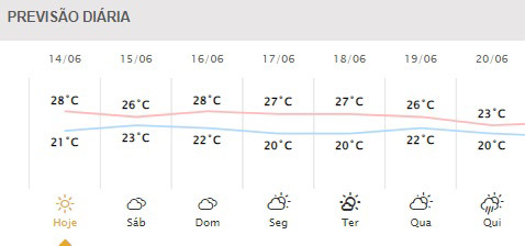 Próximos dias em Foz do Iguaçu. Gráfico: Simepar