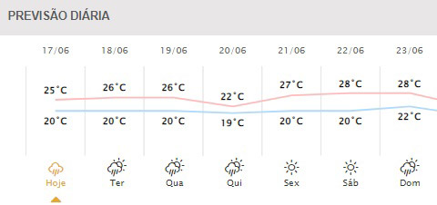 Próximos dias em Foz do Iguaçu. Gráfico: Simepar