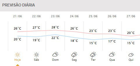 Próximos dias em Foz do Iguaçu. Gráfico: Simepar