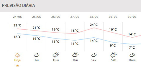 Próximos dias em Foz do Iguaçu. Gráfico: Simepar