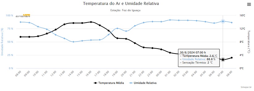 Dados da estação meteorológica Foz do Iguaçu. Gráfico: Simepar