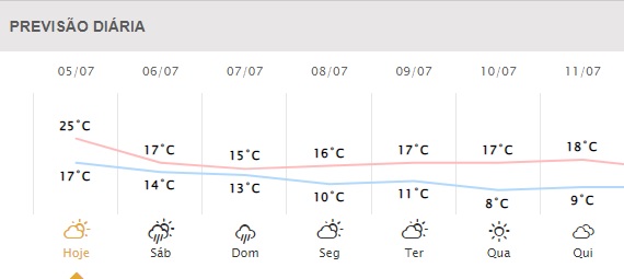 Próximos dias em Foz do Iguaçu. Gráfico: Simepar