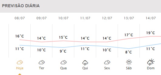 Próximos dias em Foz do Iguaçu. Gráfico: Simepar