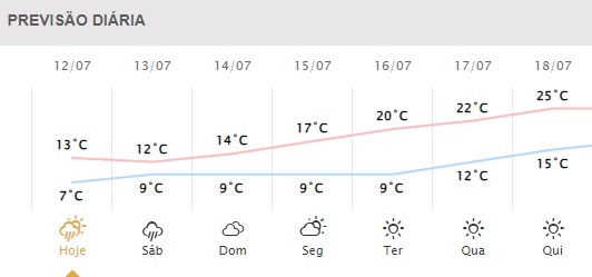 Próximos dias em Foz do Iguaçu. Gráfico: Simepar