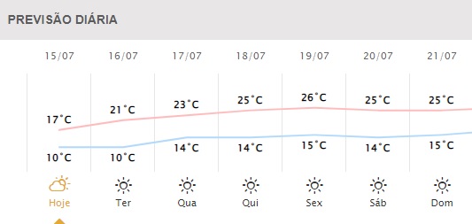 Próximos dias em Foz do Iguaçu. Gráfico: Simepar