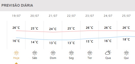 Próximos dias em Foz do Iguaçu. Gráfico: Simepar