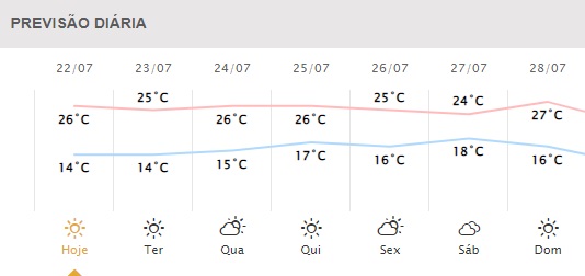 Próximos dias em Foz do Iguaçu. Gráfico: Simepar