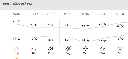 Próximos dias em Foz do Iguaçu. Gráfico: Simepar