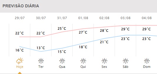 Próximos dias em Foz do Iguaçu. Gráfico: Simepar