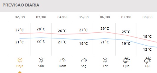 Próximos dias em Foz do Iguaçu. Gráfico: Simepar