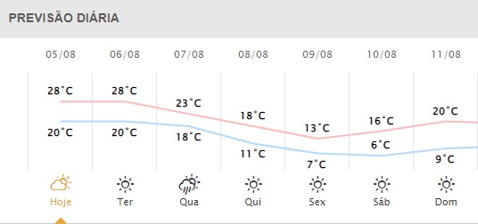 Próximos dias em Foz do Iguaçu. Gráfico: Simepar