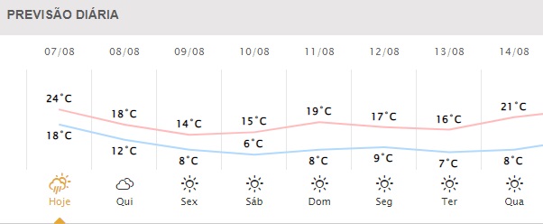 Próximos dias em Foz do Iguaçu. Gráfico: Simepar