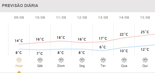 Próximos dias em Foz do Iguaçu. Gráfico: Simepar