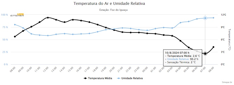 Dados da Estação Foz do Iguaçu. Gráfico: Simepar