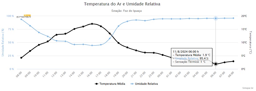 Dados da Estação Foz do Iguaçu. Gráfico: Simepar