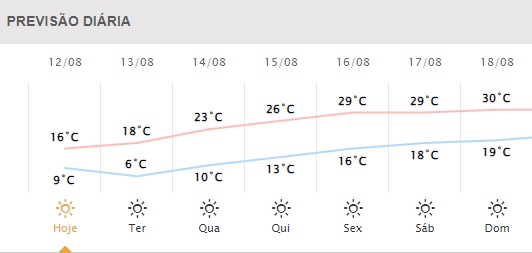 Próximos dias em Foz do Iguaçu. Gráfico: Simepar