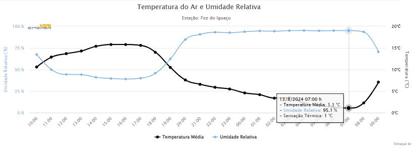 Dados da Estação Foz do Iguaçu. Gráfico: Simepar