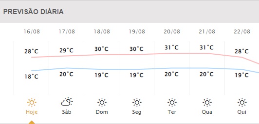 Próximos dias em Foz do Iguaçu. Gráfico: Copel