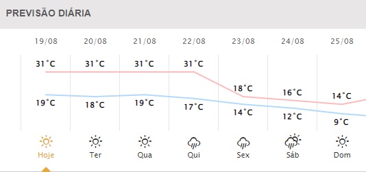 Próximos dias em Foz do Iguaçu. Gráfico: Simepar