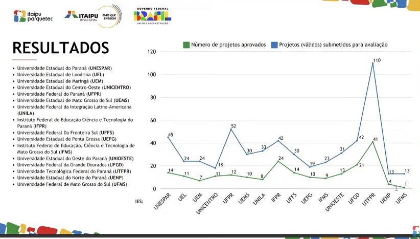 Instituições contempladas pelo programa. Gráfico: Itaipu Binacional