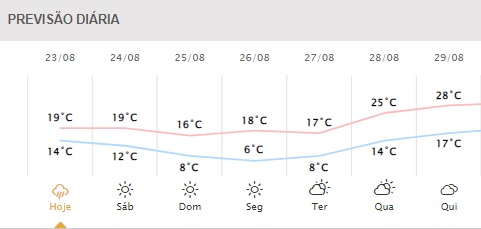 Próximos dias em Foz do Iguaçu. Gráfico: Simepar