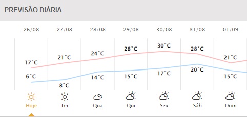 Próximos dias em Foz do Iguaçu. Gráfico: Simepar