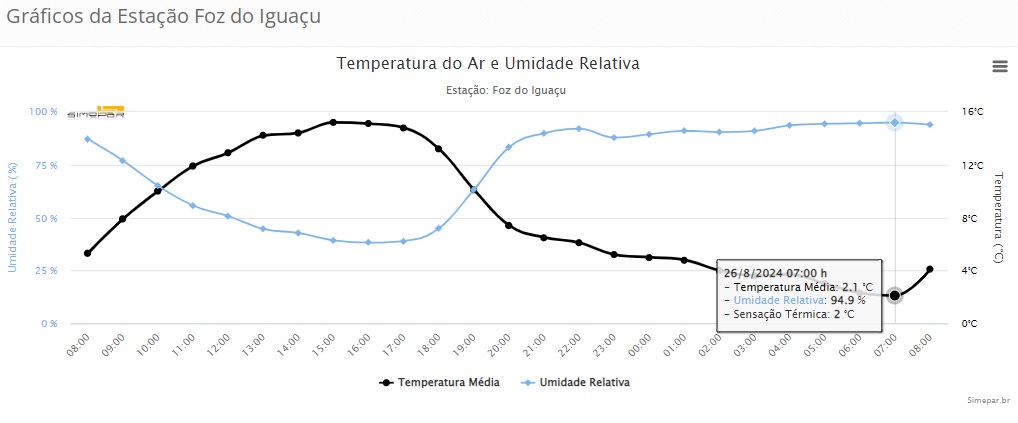 Registro mais baixo anterior tinha sido de 2.6°C, em duas ocasiões. Gráfico: Simepar