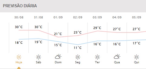 Próximos dias em Foz do Iguaçu. Gráfico: Simepar