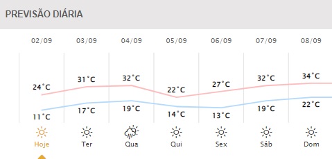 Próximos dias em Foz do Iguaçu. Gráfico: Simepar