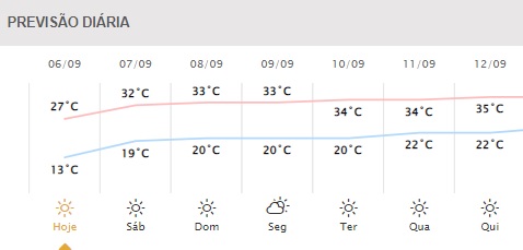 Próximos dias em Foz do Iguaçu. Gráfico: Simepar