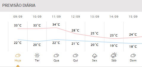 Próximos dias em Foz do Iguaçu. Gráfico: Simepar