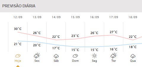 Próximos dias em Foz do Iguaçu. Gráfico: Simepar