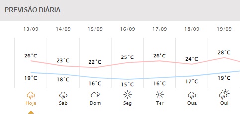 Próximos dias em Foz do Iguaçu. Gráfico: Simepar