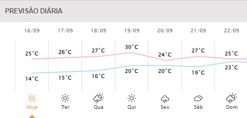 Próximos dias em Foz do Iguaçu. Gráfico: Simepar