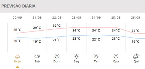 Próximos dias em Foz do Iguaçu. Gráfico: Simepar