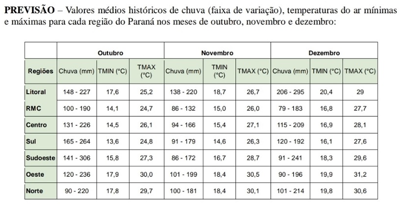 Gráfico: Simepar