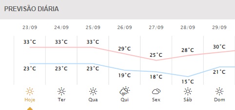 Próximos dias em Foz do Iguaçu. Gráfico: Simepar